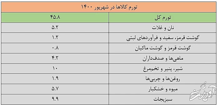 رشد شتابان قیمت مواد غذایی/ سفره مردم چگونه کوچک شد؟